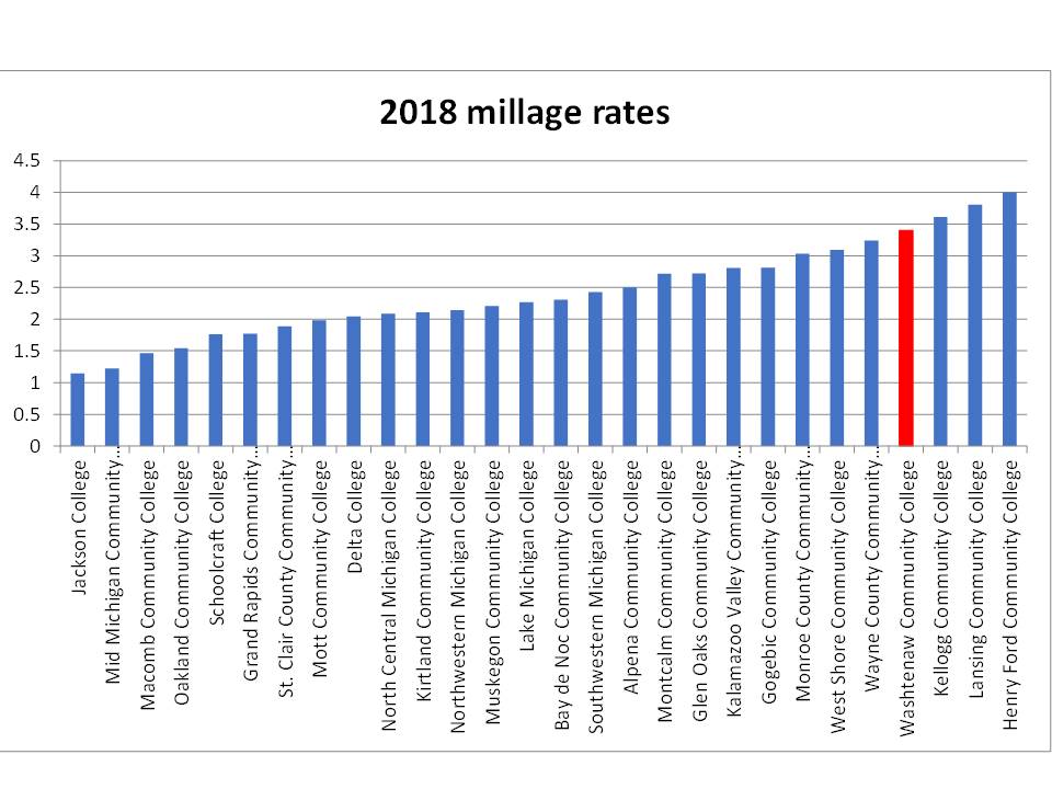 2018 Michigan Community College millage rates