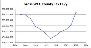 WCC's gross county tax levy