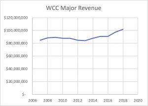 WCC major revenue sources 2008-2018