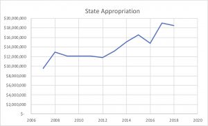 WCC's state appropriation 2008-2018