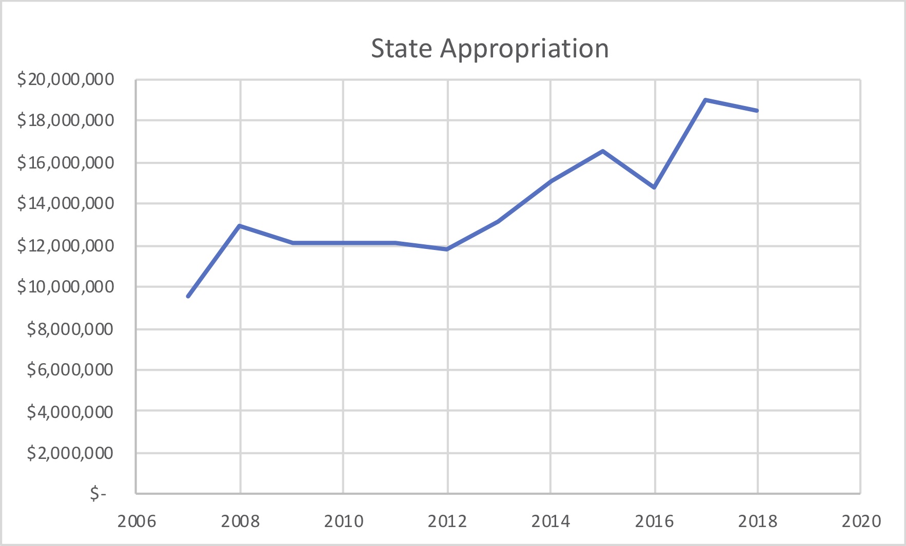 WCC's state appropriation 2008-2018