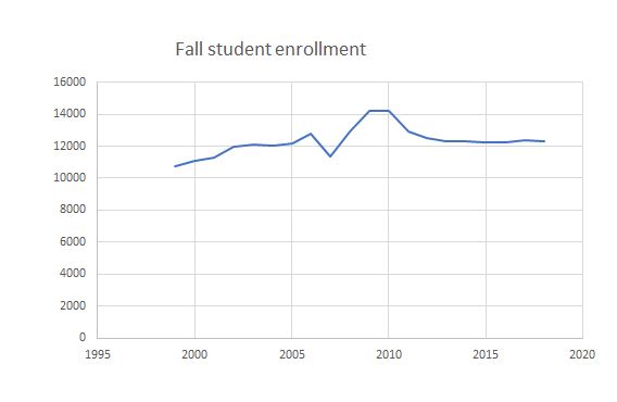 The myth of WCC's shrinking enrollment