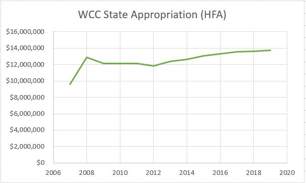 WCC state appropriation HFA