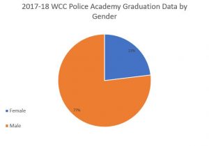 WCC police academy graduates by gender 2018