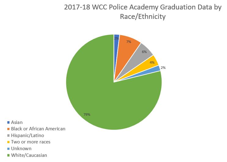 2018 WCC Police Academy graduates by race