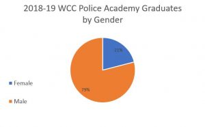 WCC Police Academy graduates by gender 2019
