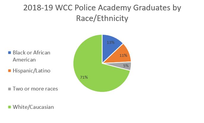 2019 WCC Police Academy graduates by race