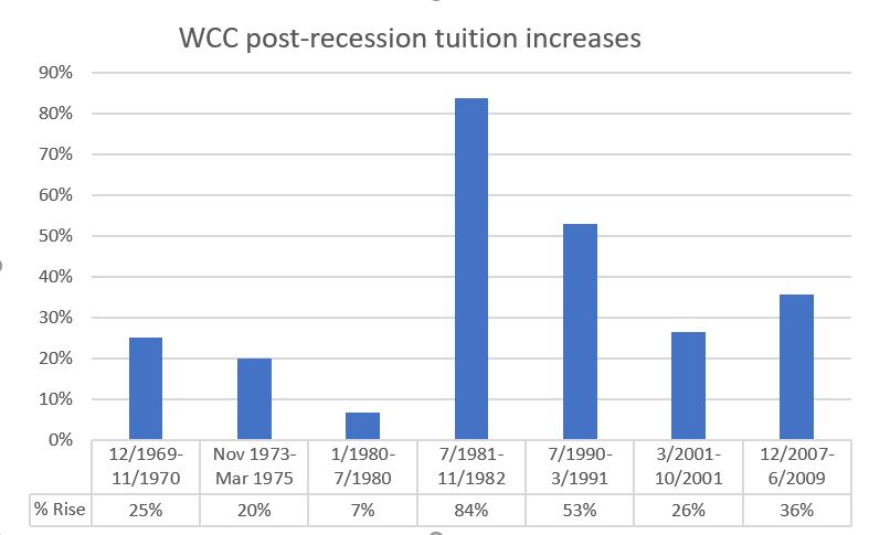 WCC post-recession tuition increases