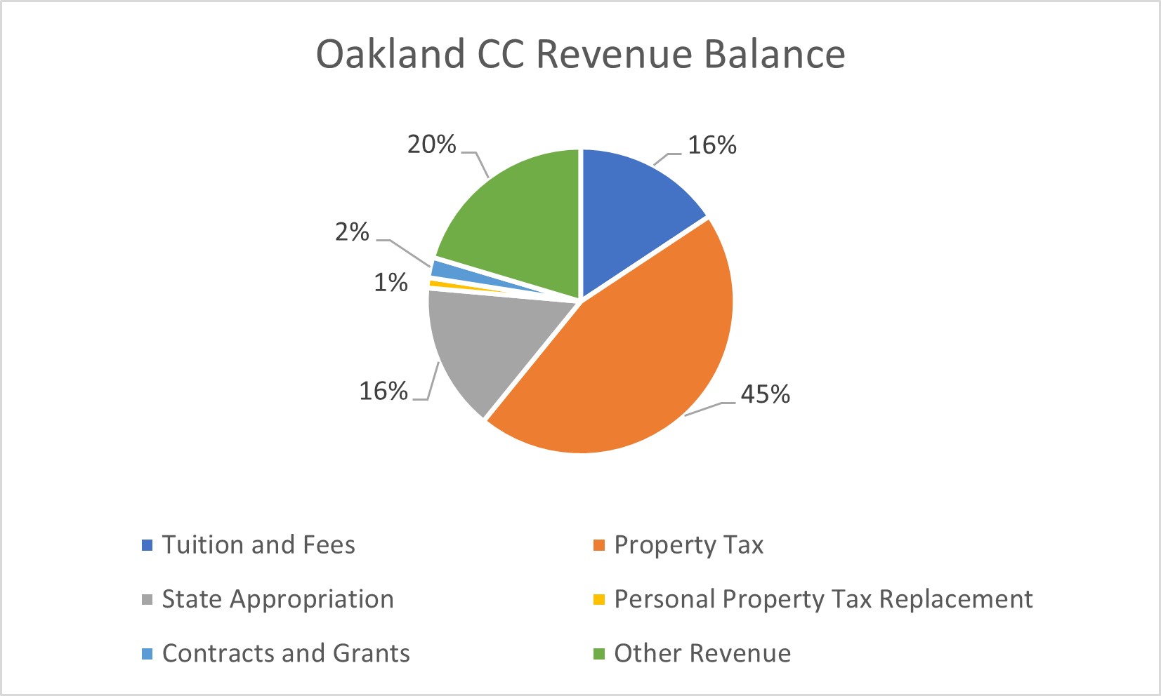 Oakland Community College revenue balance