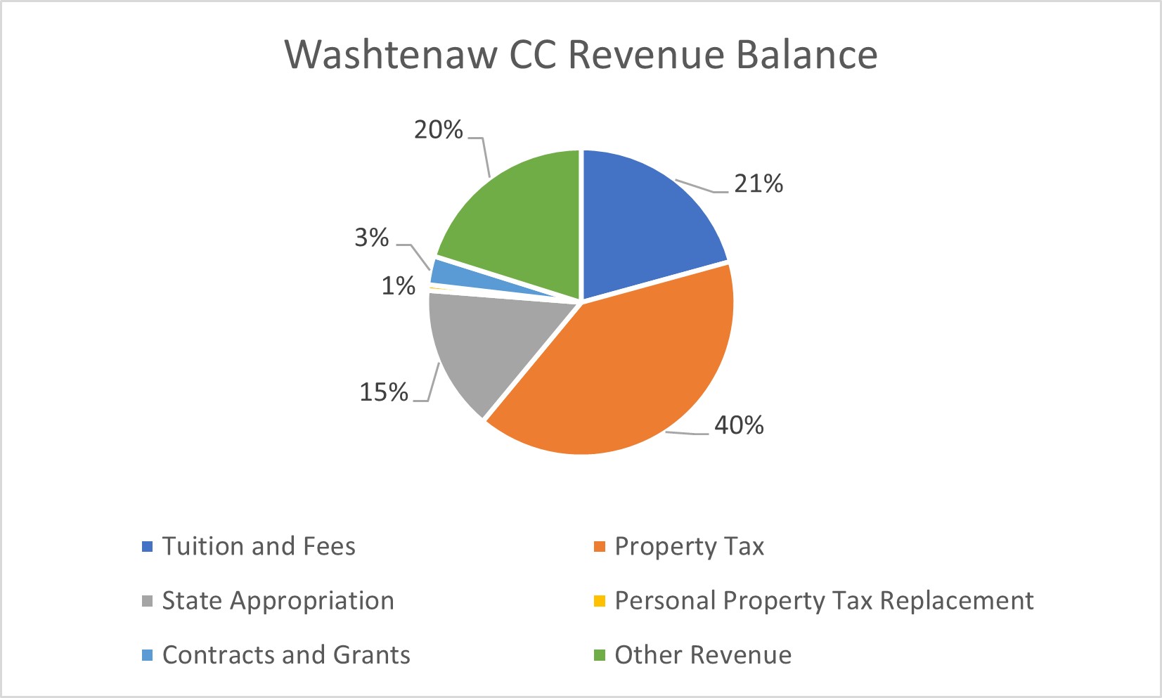 Washtenaw Community College revenue balance