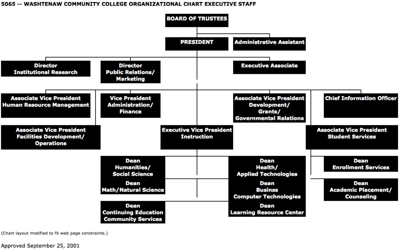 Abandoned Org Chart Suggests an Executive Staff Policy
