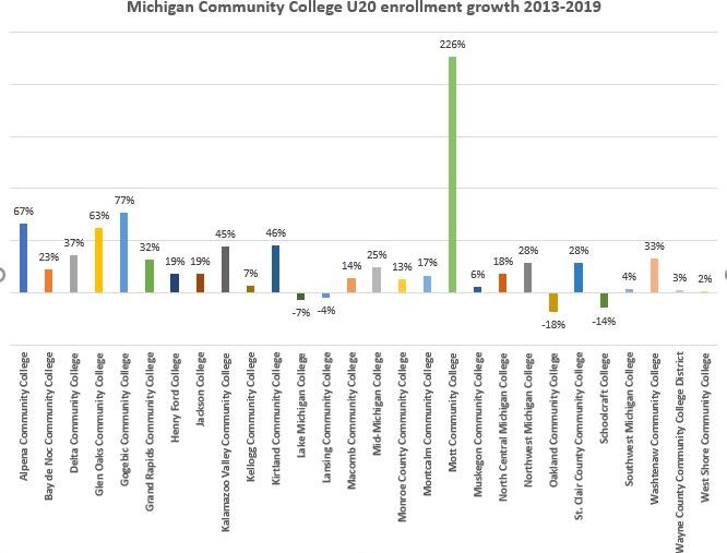 Michigan Community College U20 Enrollment Growth
