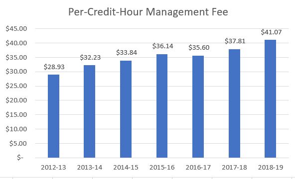WCC management fee cost