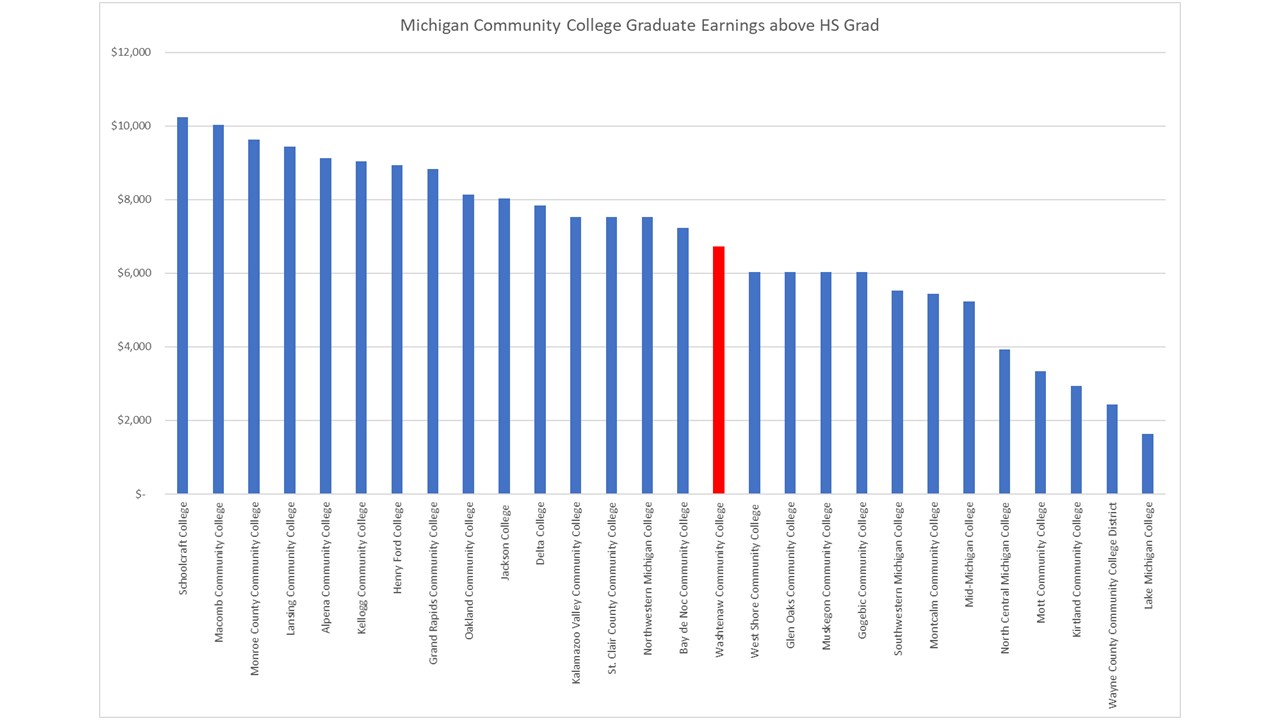 Average annual earnings for a community college credential
