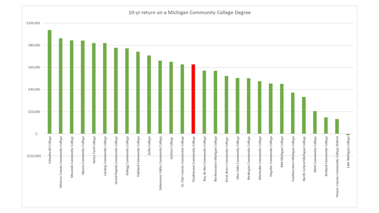 10-year earnings from a Michigan community college degree