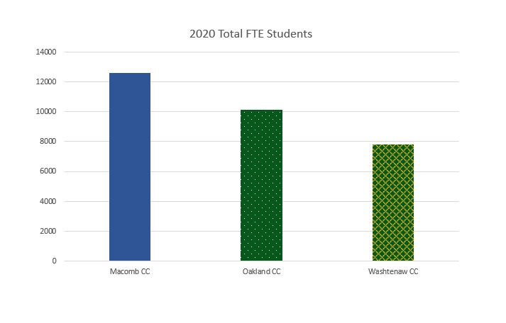 higher education total full time equivalent students