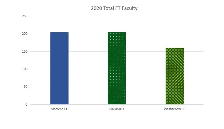 higher education full-time faculty comparison