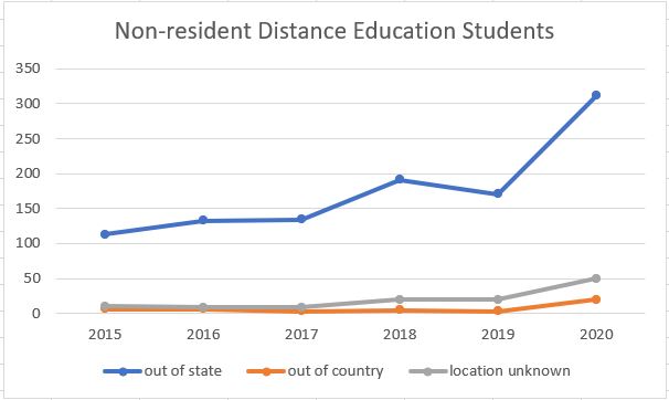 Non-resident distance education growth at WCC line chart