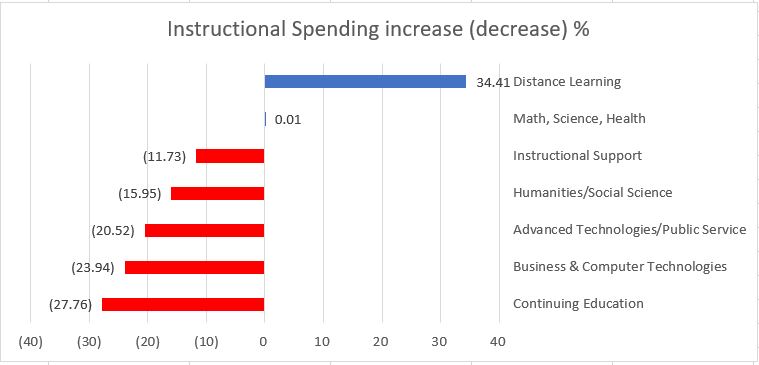 chart funding for instruction