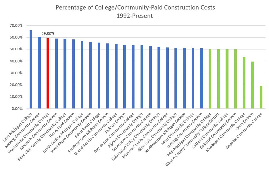 chart unmatched construction funding community college