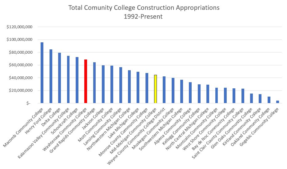 chart michigan community college construction funding