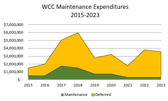 deferred maintenance expenditures at WCC