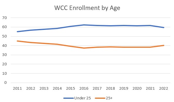 chart wcc enrollment trends by age
