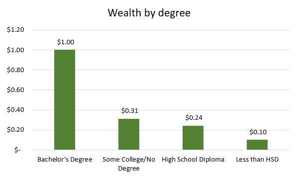Wealth gap by degree