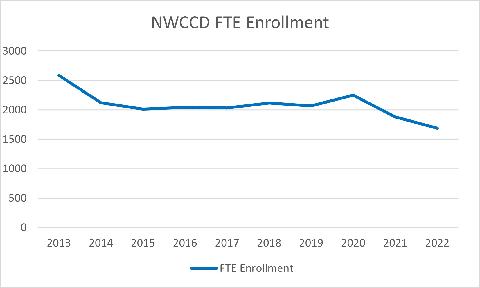 NWCCD Enrollment