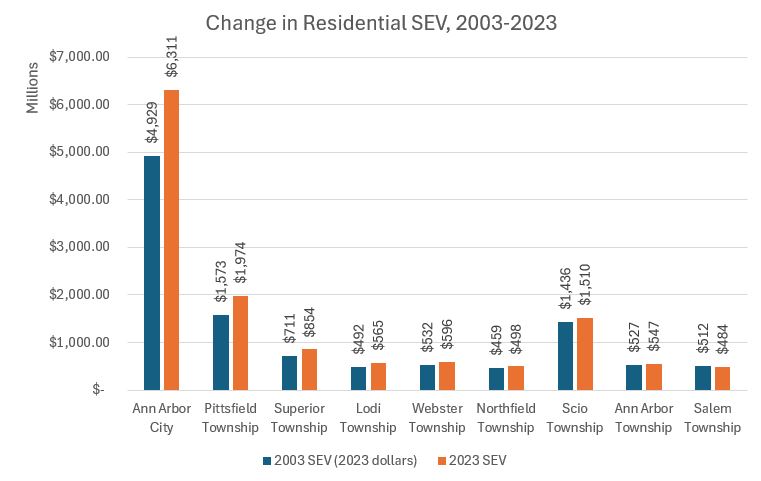 Ann Arbor Greenbelt communities SEV 2003-2023