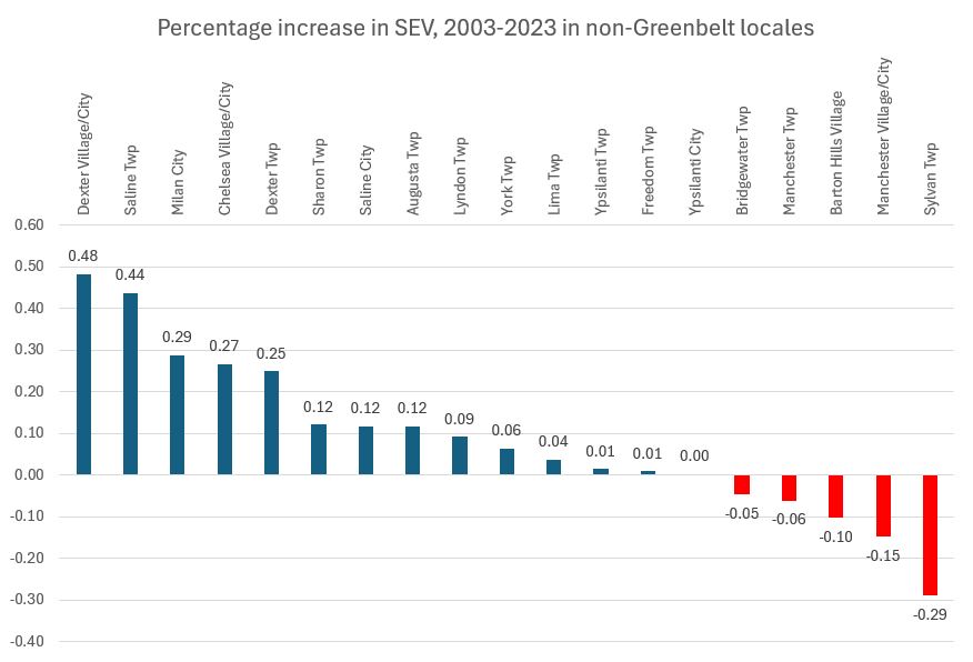 Washtenaw County non-Greenbelt SEV