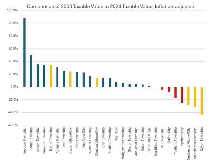 taxable value comparisons for Washtenaw County