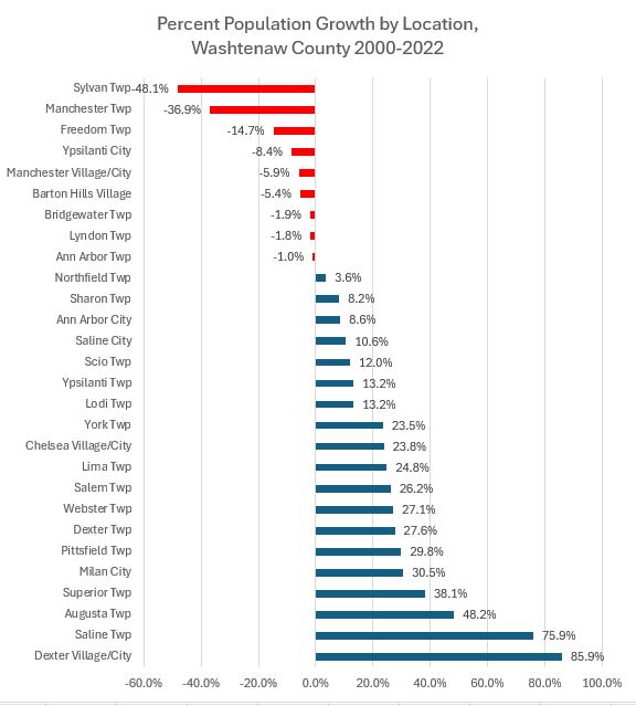 population growth in Washtenaw County by location