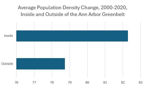 population density growth in Washtenaw County