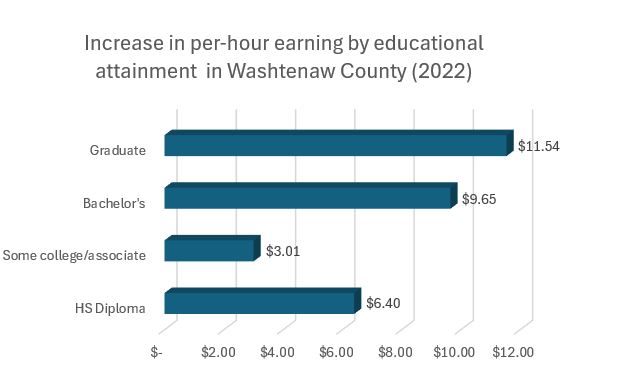 Earnings by educational attainment Washtenaw County