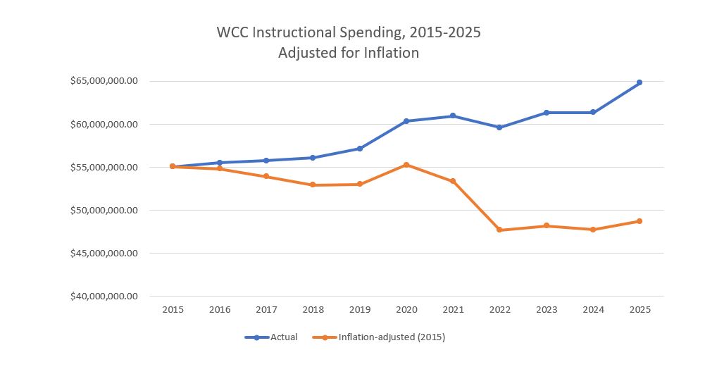 WCC Instructional spending inflation adjusted