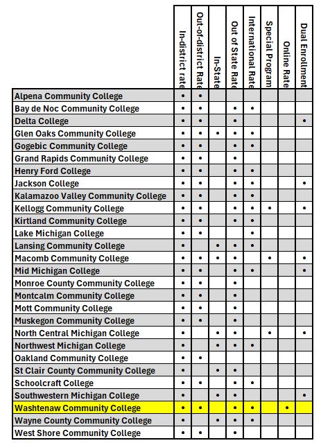 Michigan community college tuition